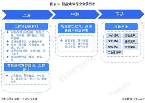 預見2022 中國智能建筑行業(yè)全景圖譜——市場規(guī)模、競爭格局與發(fā)展趨勢深度解析